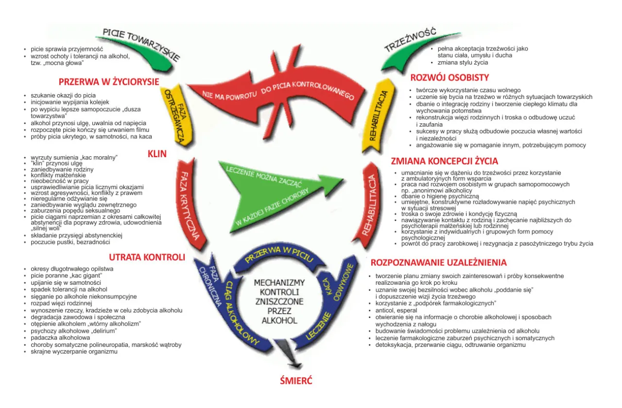 Fazy uzależnienia od narkotyków schemat, cykl uzależnienia
