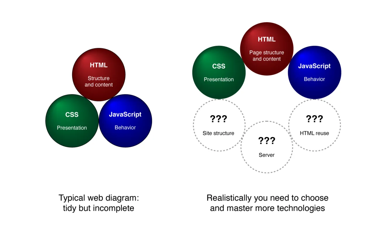 HTML CSS diagram