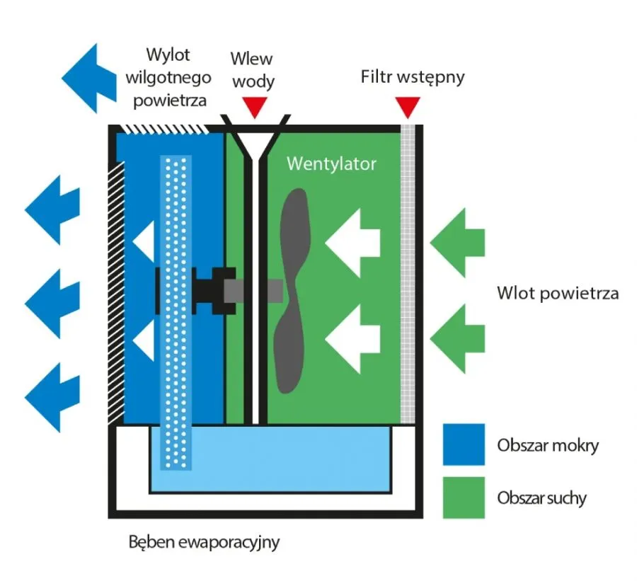 nawilżacz ewaporacyjny schemat działania