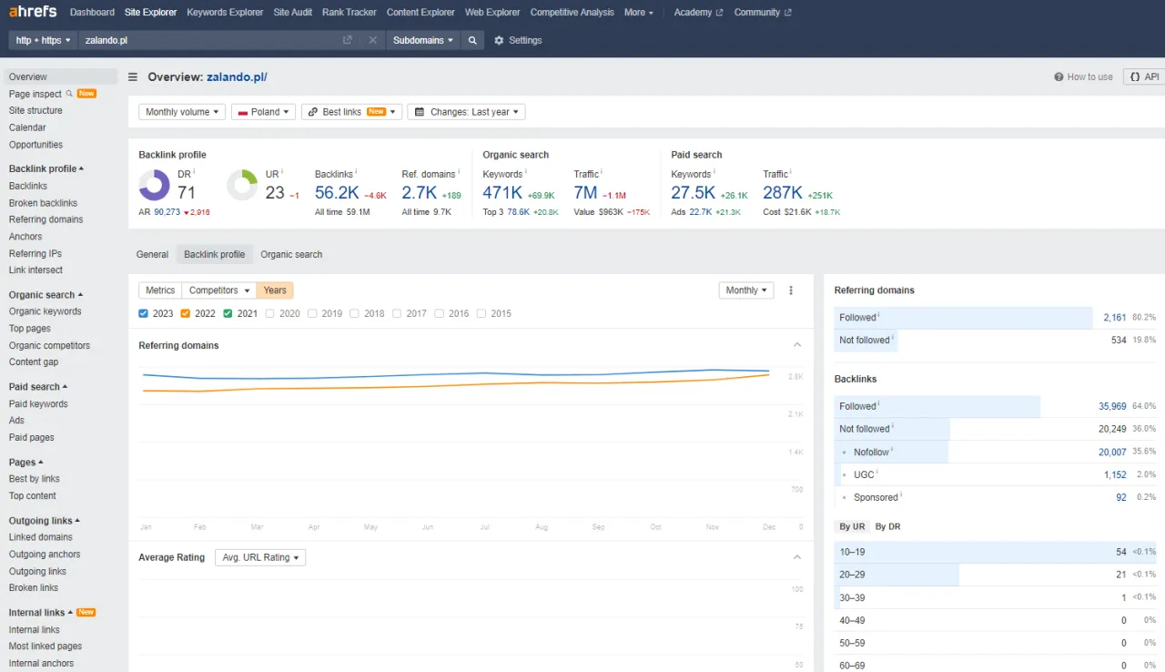 Ahrefs: analiza profilu link&oacute;w zwrotnych i wyszukiwania organicznego dla zalando.pl. Sprawdź, ahrefs co to za narzędzie do analizy SEO.