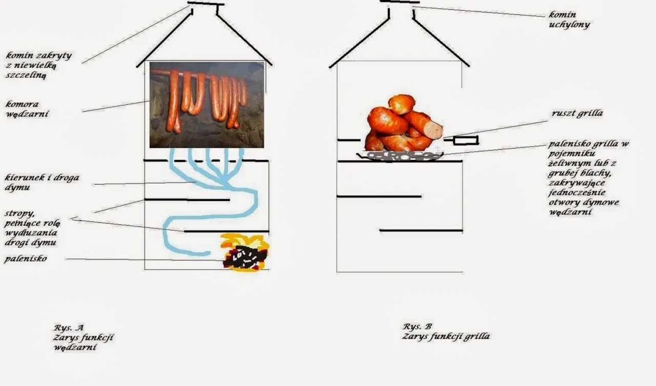 projekt murowanego grilla z wędzarnią schemat