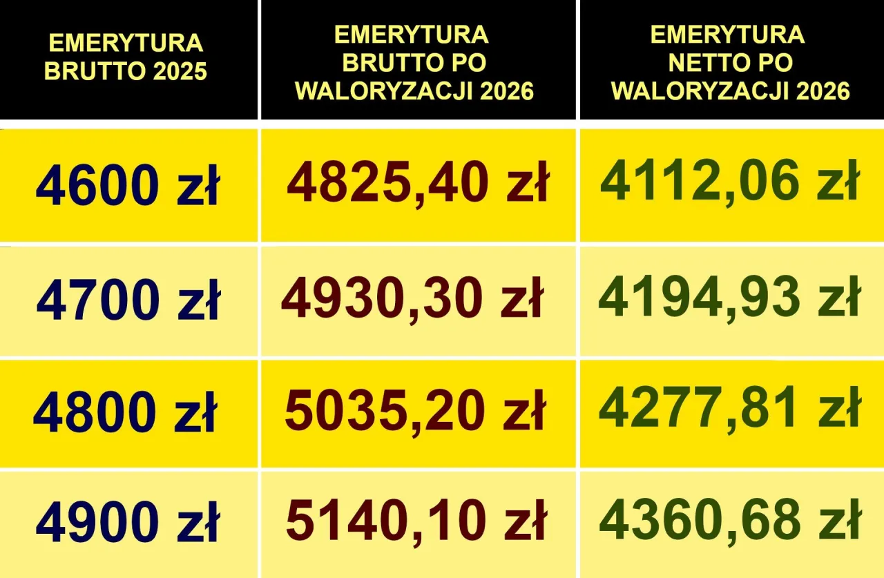 minimalna emerytura Słowacja progi