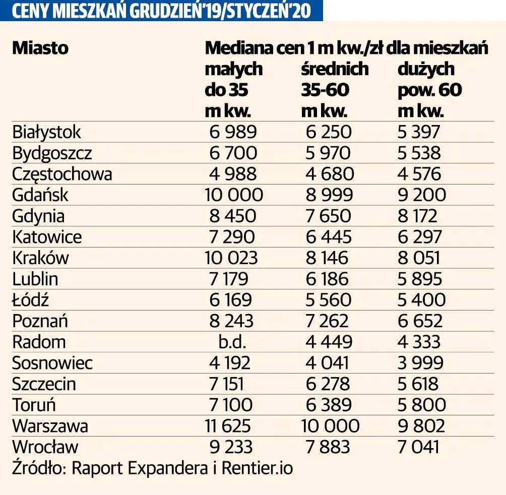 Zdjęcie Ile kosztuje wynajem mieszkania w Gdańsku? Ceny, które Cię zaskoczą