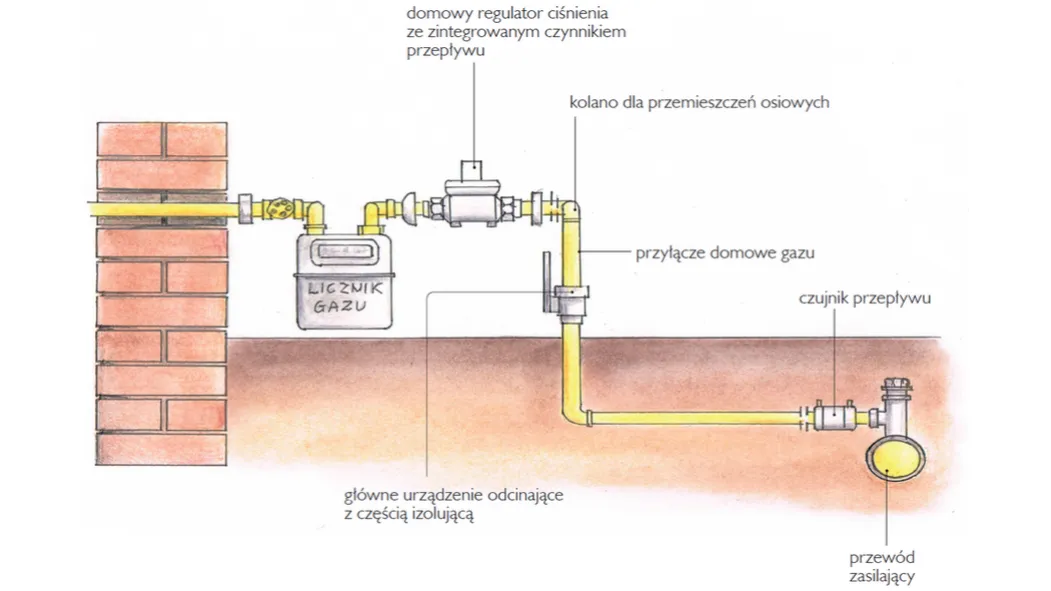 Przyłącze gazowe schemat instalacji