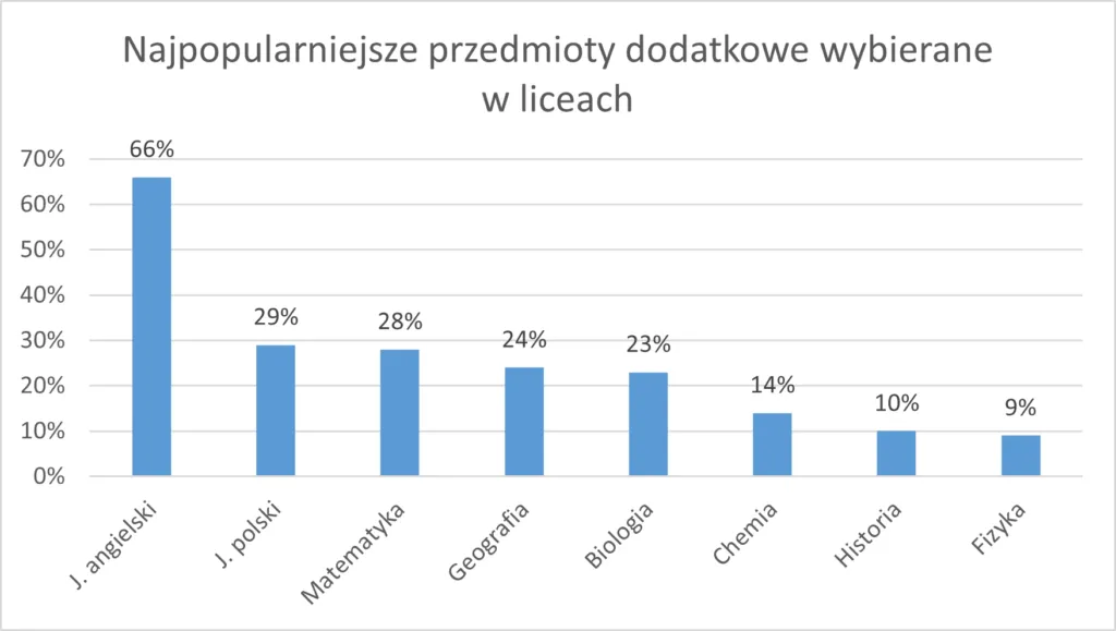 Matematyka vs fizyka wyb&oacute;r na maturze