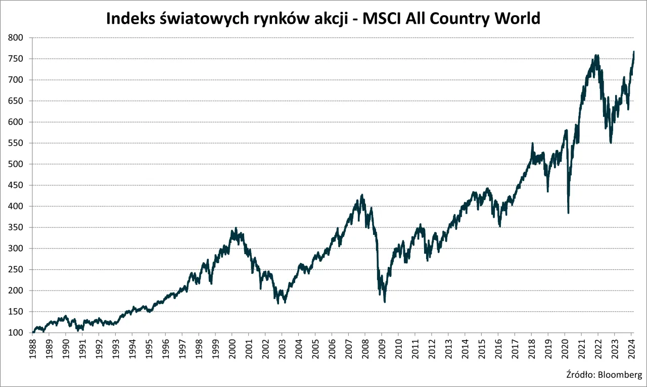 wykres spadających akcji funduszy inwestycyjnych
