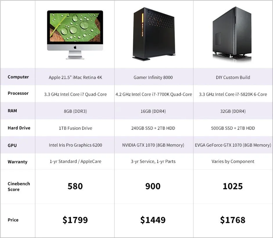 Porównanie wydajności Mac vs PC w grach