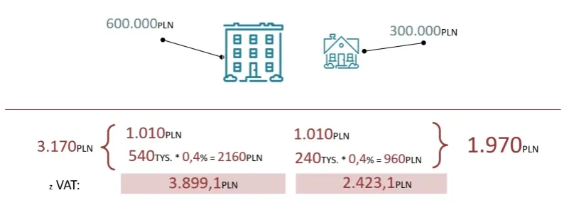 taksa notarialna spadek cennik