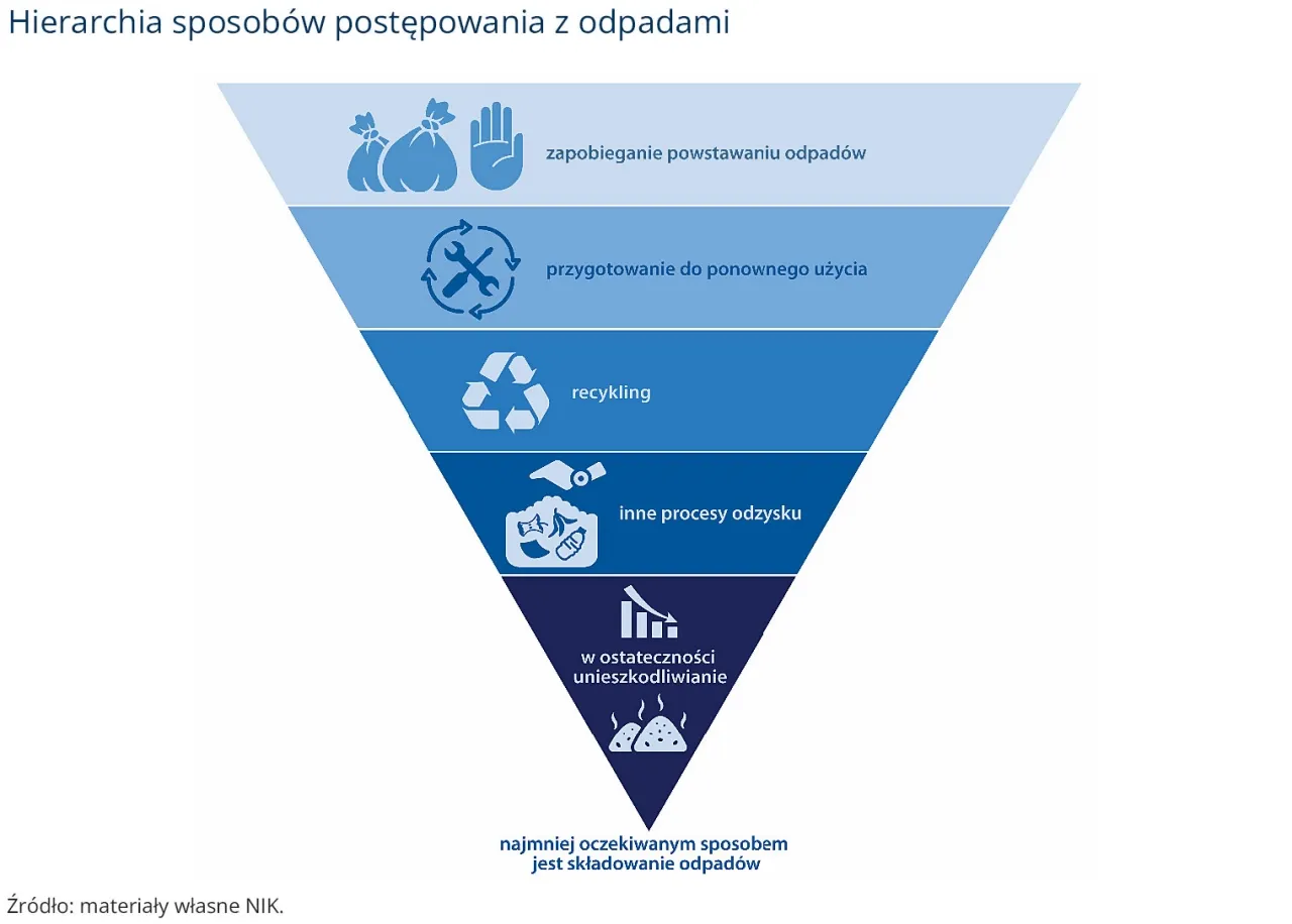 Hierarchia postępowania z odpadami: zapobieganie, ponowne użycie, recykling, inne procesy odzysku, unieszkodliwianie. Najmniej pożądane jest składowanie.