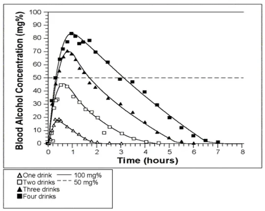 Wykres metabolizmu alkoholu w organizmie człowieka