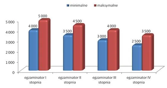 Zdjęcie Ile zarabia egzaminator WORD? Szczegóły wynagrodzenia, dodatki i różnice regionalne