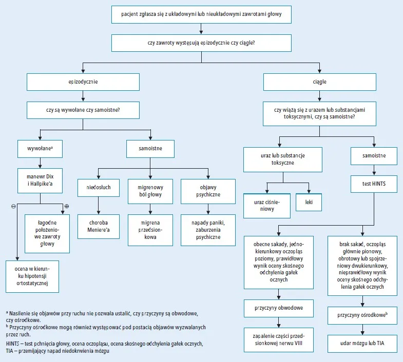 lekarz rodzinny badania krwi zawroty głowy