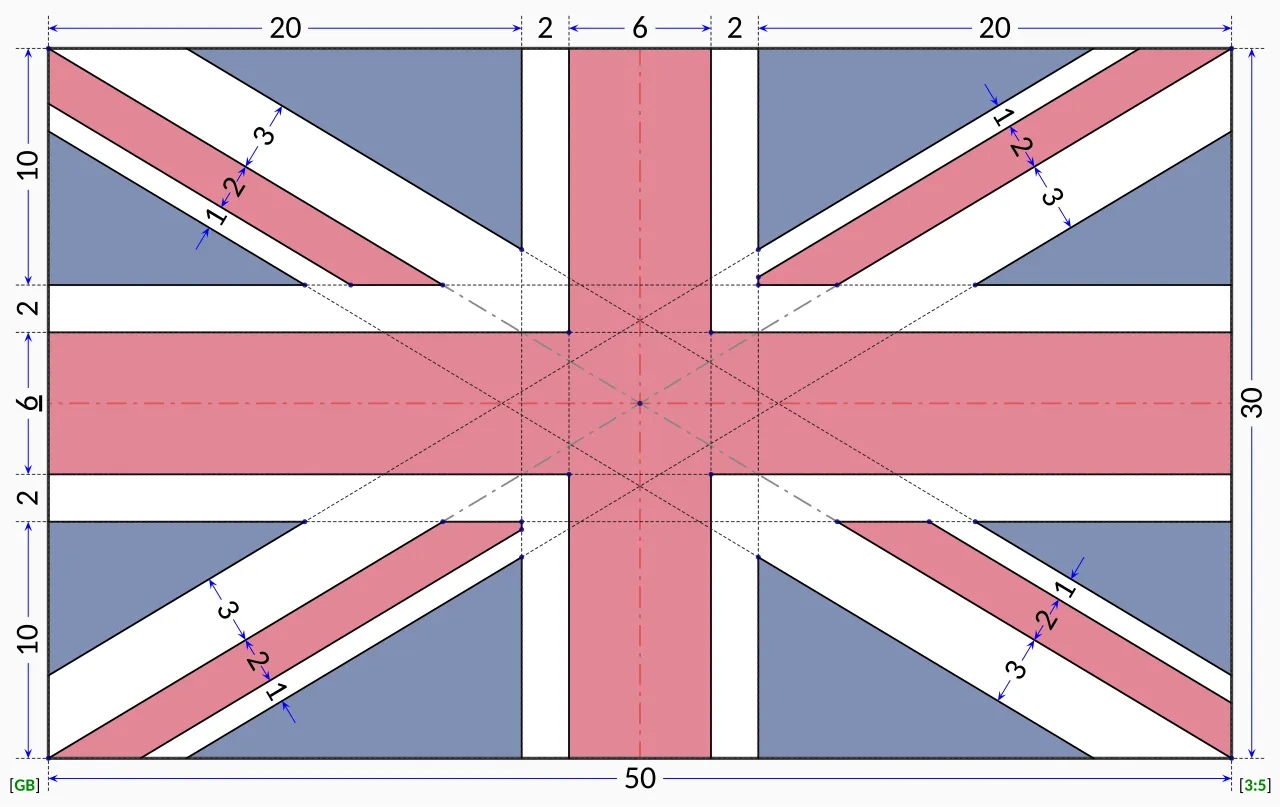 Asymetria flagi Union Jack z zaznaczonymi r&oacute;żnicami w szerokości pas&oacute;w