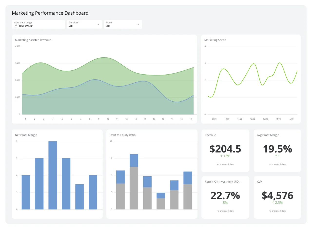 dashboard analityczny performance marketing kpi