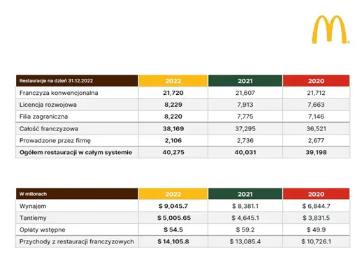 Koszt franczyzy McDonald's infografika