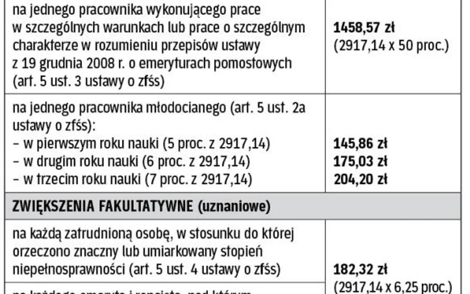 Rezygnacja z ZFŚS warunki i procedura
