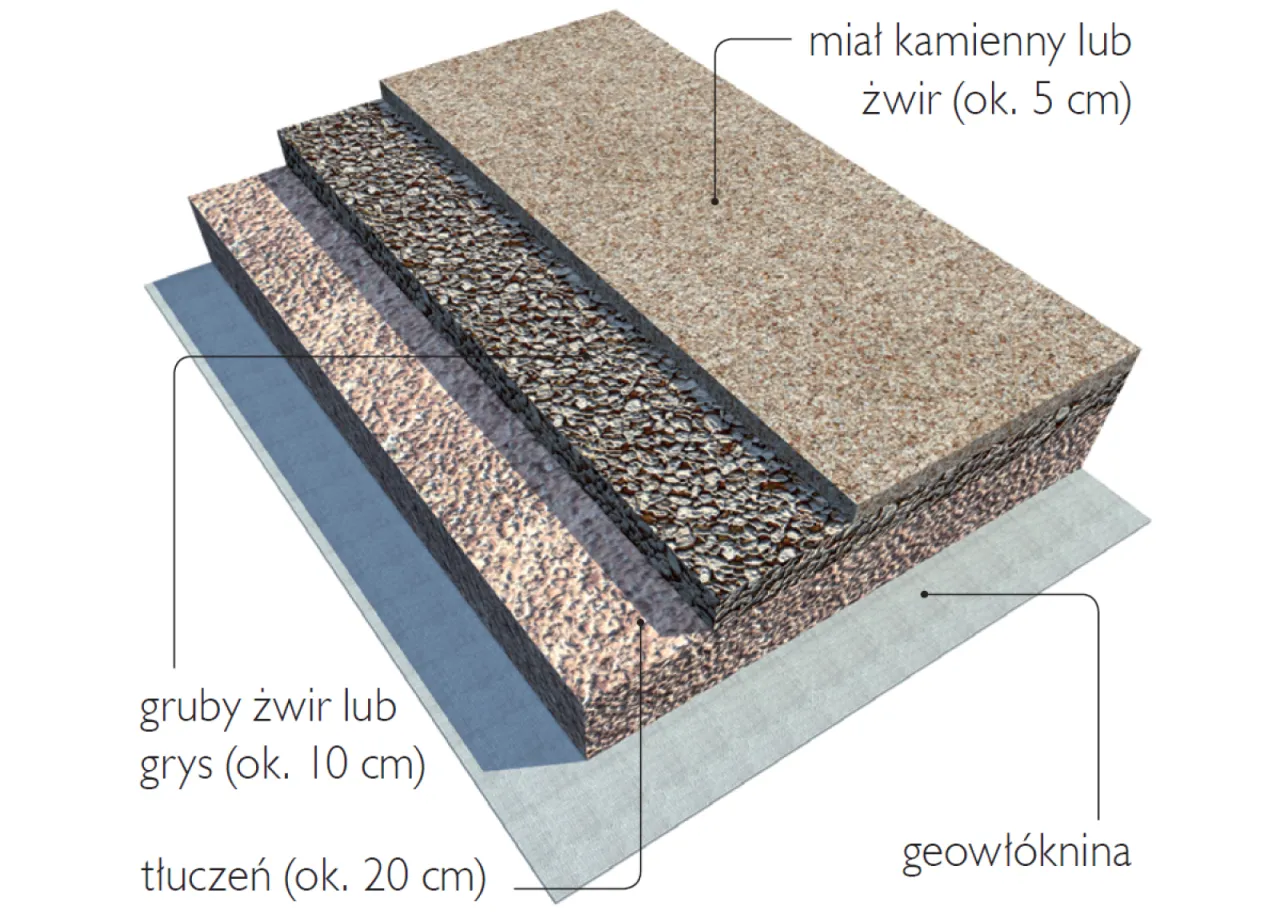 Budowa drogi z kruszywa schemat
