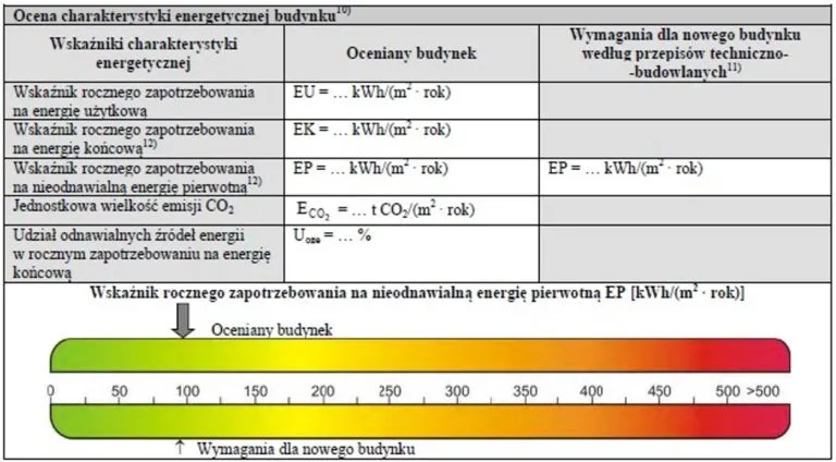 Wskaźniki energetyczne budynku EP EK EU