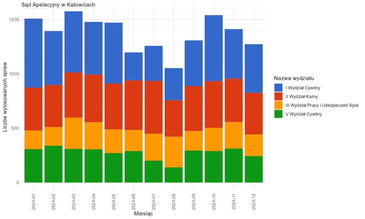 Wykres słupkowy pokazuje liczbę spraw w Sądzie Apelacyjnym w Katowicach w 2024 roku, podzieloną na wydziały.