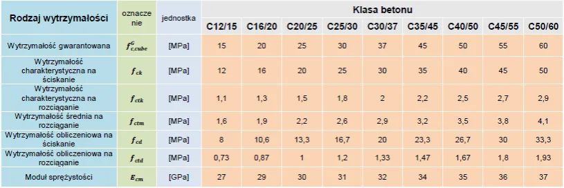 klasy betonu tabela