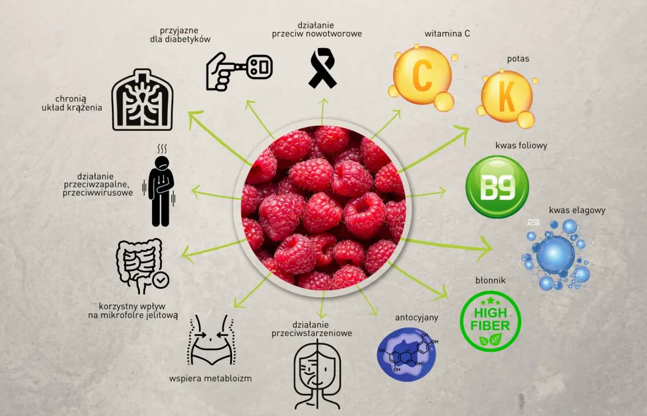 Maliny właściwości zdrowotne