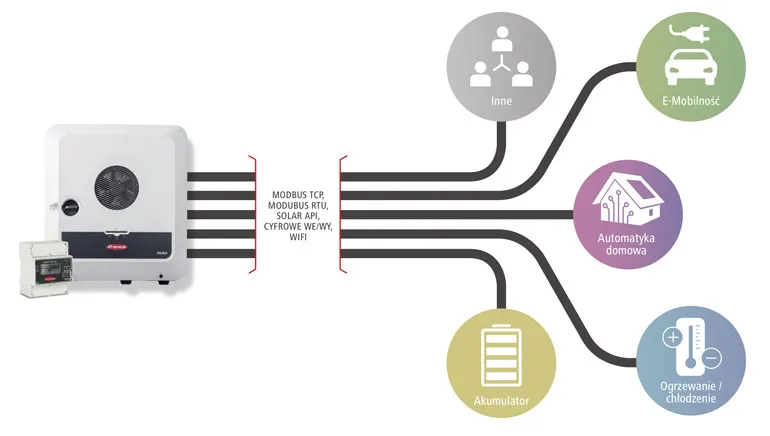 elektryk fotowoltaika inteligentny dom automatyka
