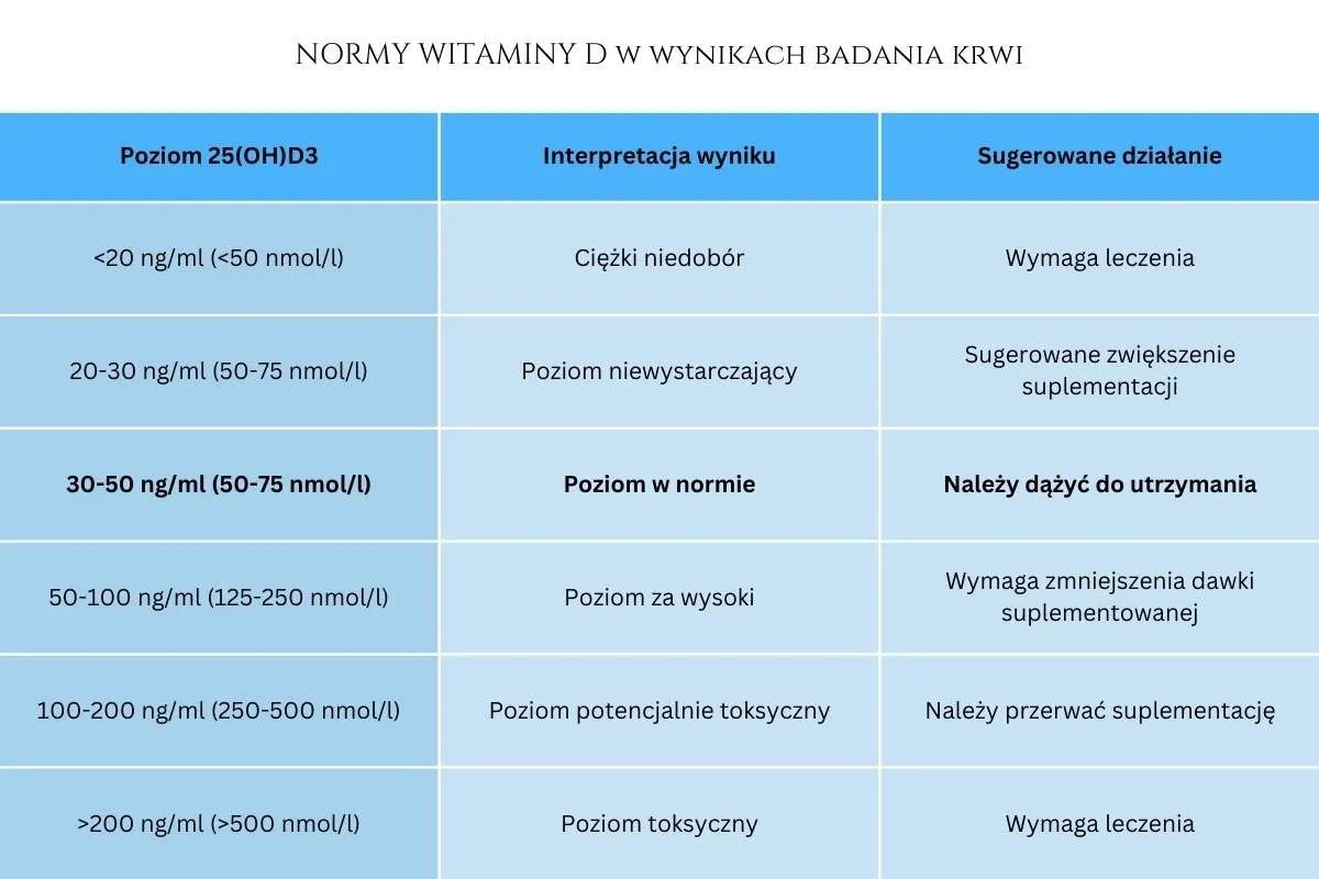 tabela zalecanych dawek witaminy D dla różnych grup wiekowych