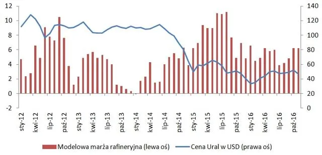 korelacja cena ropy kurs Orlen