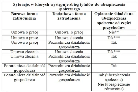 Zbieg tytułów do ubezpieczeń schemat