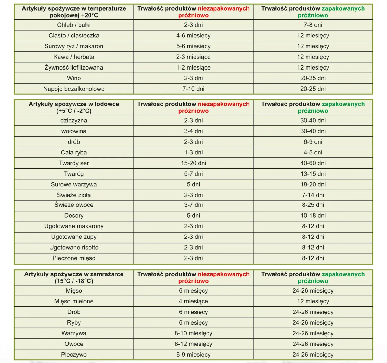 Tabela trwałości zup