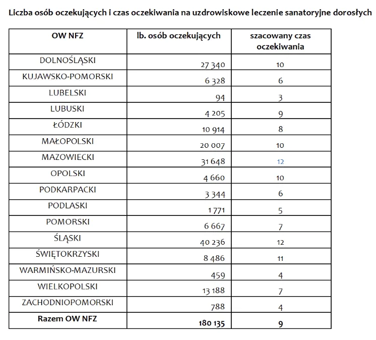 kalendarz czas oczekiwania NFZ sanatorium