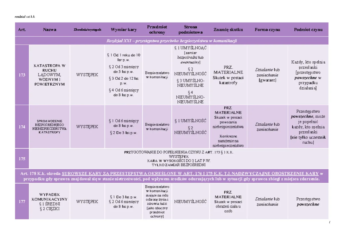 schemat formy stadialne czynu zabronionego prawo