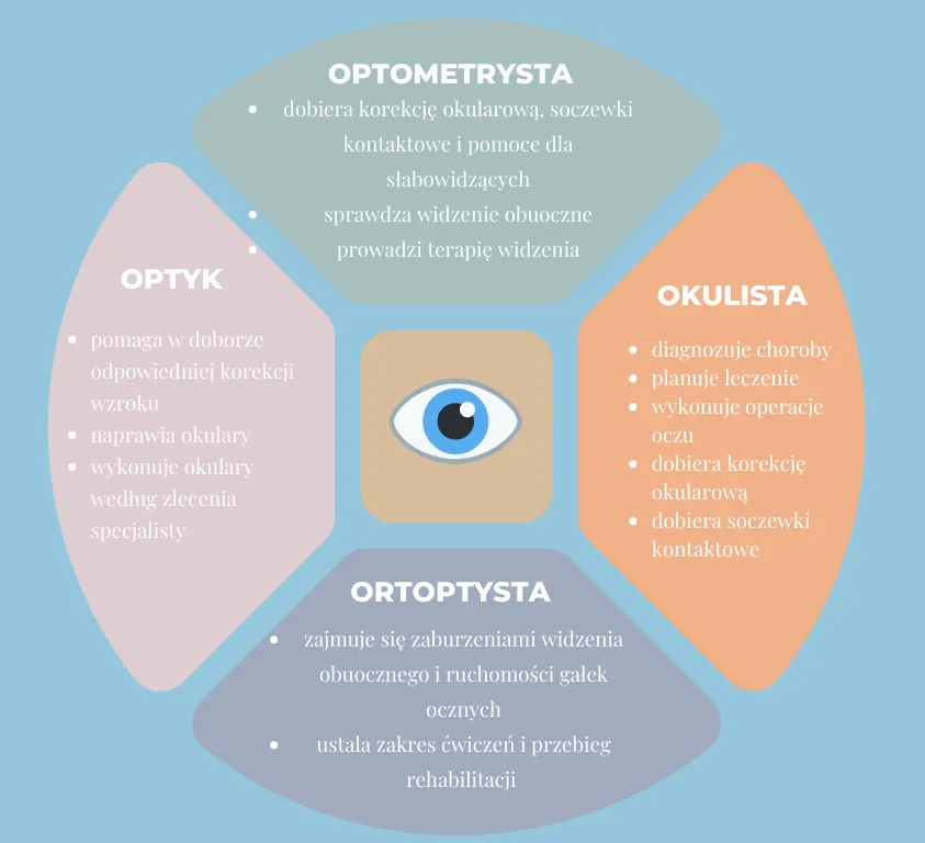 Okulista optometrysta optyk r&oacute;żnice w kompetencjach