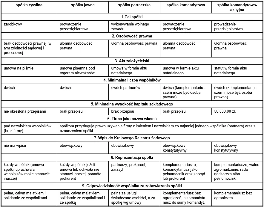 ułomna osoba prawna schemat