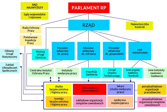 schemat hierarchia stanowisk BHP