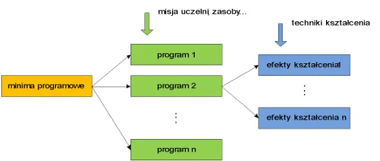 schemat procedura wyboru programu nauczania w szkole