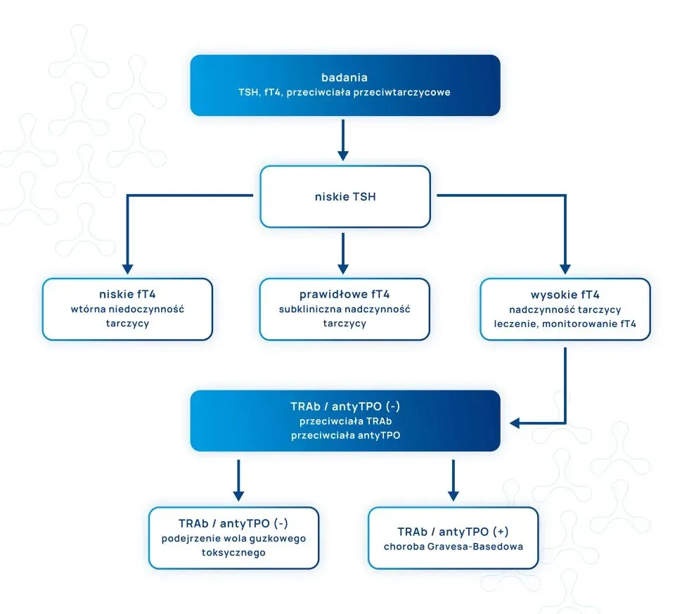 kobieta w ciąży badanie tarczycy