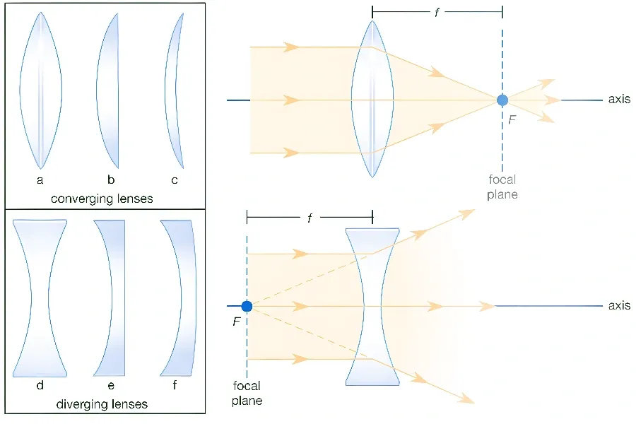diagram soczewki sferycznej i torycznej por&oacute;wnanie