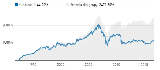 fundusz Pioneer Polska lata 90