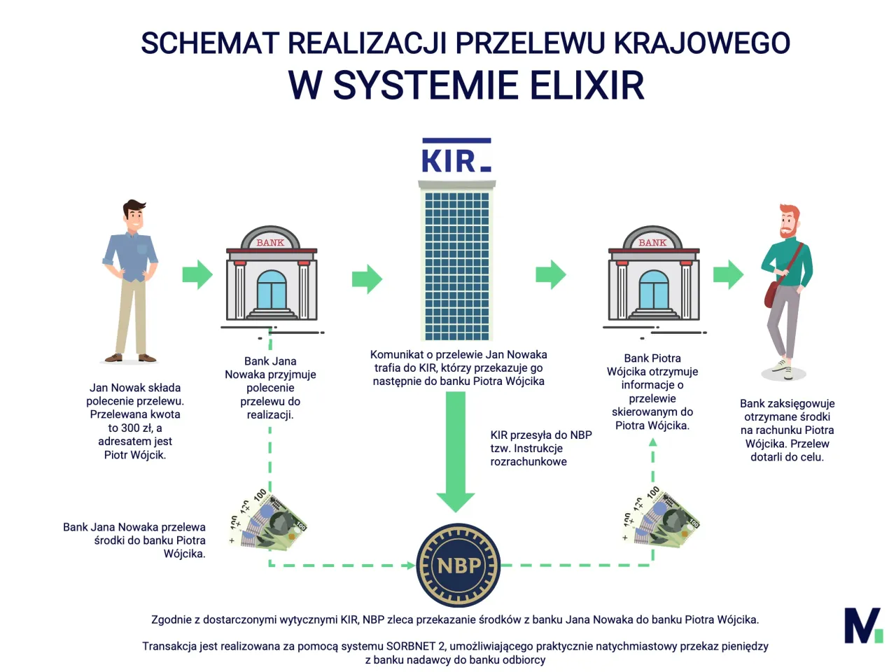 Zdjęcie Kiedy dojdzie przelew do NBP? Sprawdź, by uniknąć opóźnień