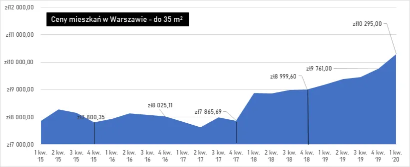 Zdjęcie Ile kosztuje wynajem mieszkania w Warszawie? Ceny, które zaskakują