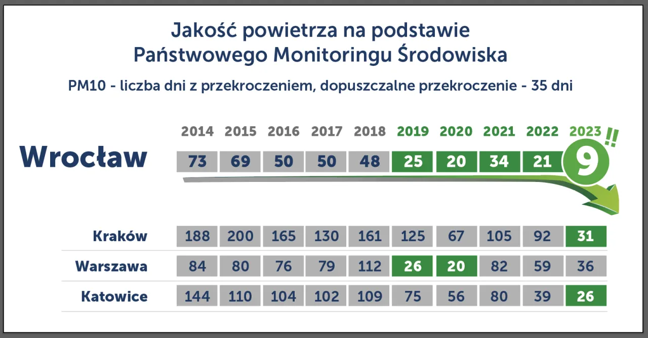 Zdjęcie Czy we Wrocławiu jest smog? Sprawdź aktualną jakość powietrza
