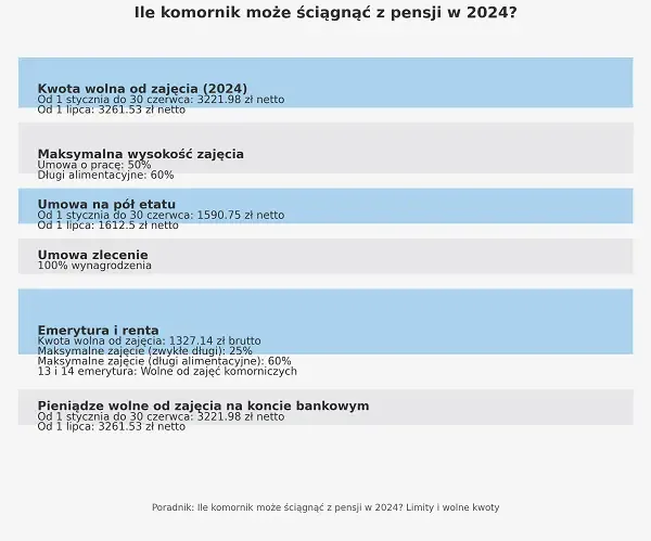 Zdjęcie Ile komornik zabierze z umowy zlecenie? Sprawdź swoje prawa i limity