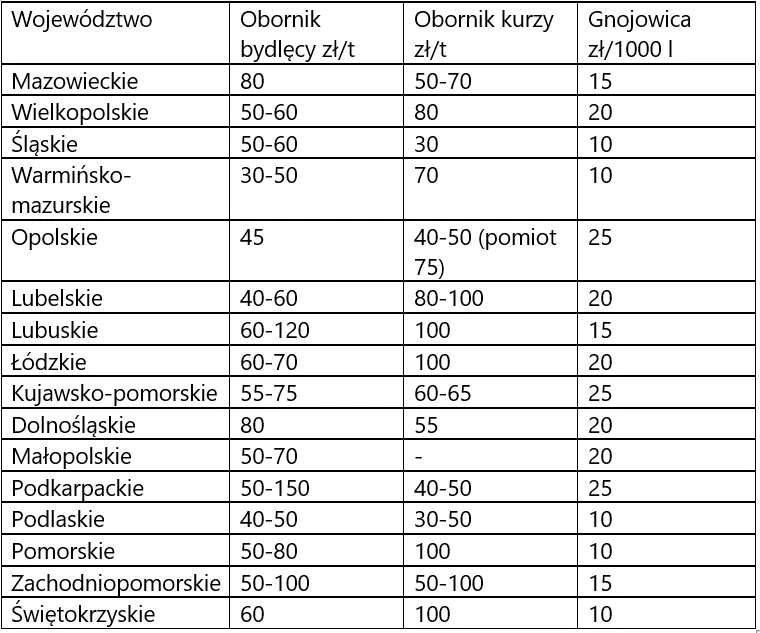 Zdjęcie Ceny obornika 2023 - ile kosztuje tona obornika bydlęcego? Atrakcyjne oferty