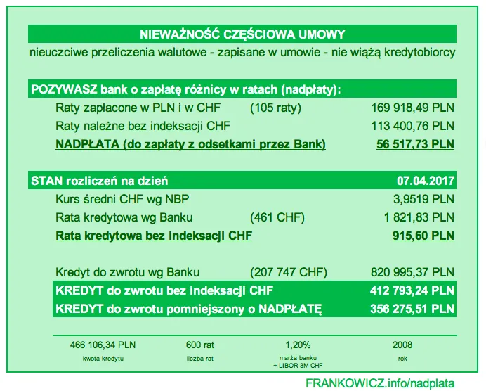 Zdjęcie Jak samodzielnie przeliczyć kredyt we frankach i poznać nadpłatę w banku