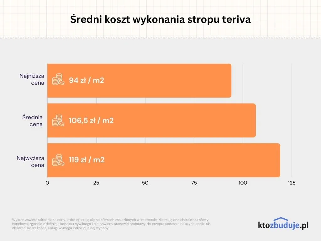 Zdjęcie Ile kosztuje strop Teriva na 100 m²? Możliwe pułapki cenowe i wydatki