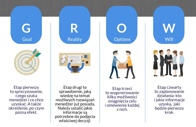 Zdjęcie Model GROW co to jest i jak skutecznie go zastosować w coachingu