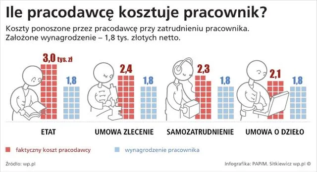 Zdjęcie Koszty utrzymania pracownika: od pensji po ukryte wydatki