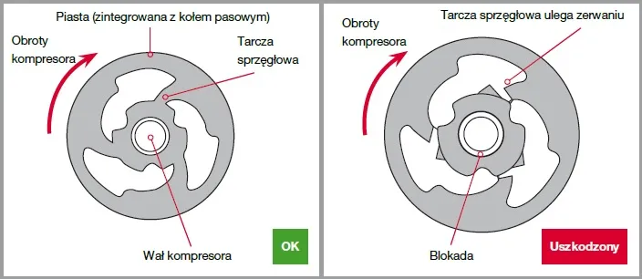 Zdjęcie Jak działa sprzęgło kompresora klimatyzacji i dlaczego jest tak ważne dla Twojego auta?