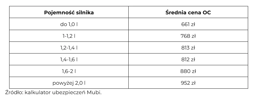 tabela porównanie kosztów OC pojemność silnika Polska